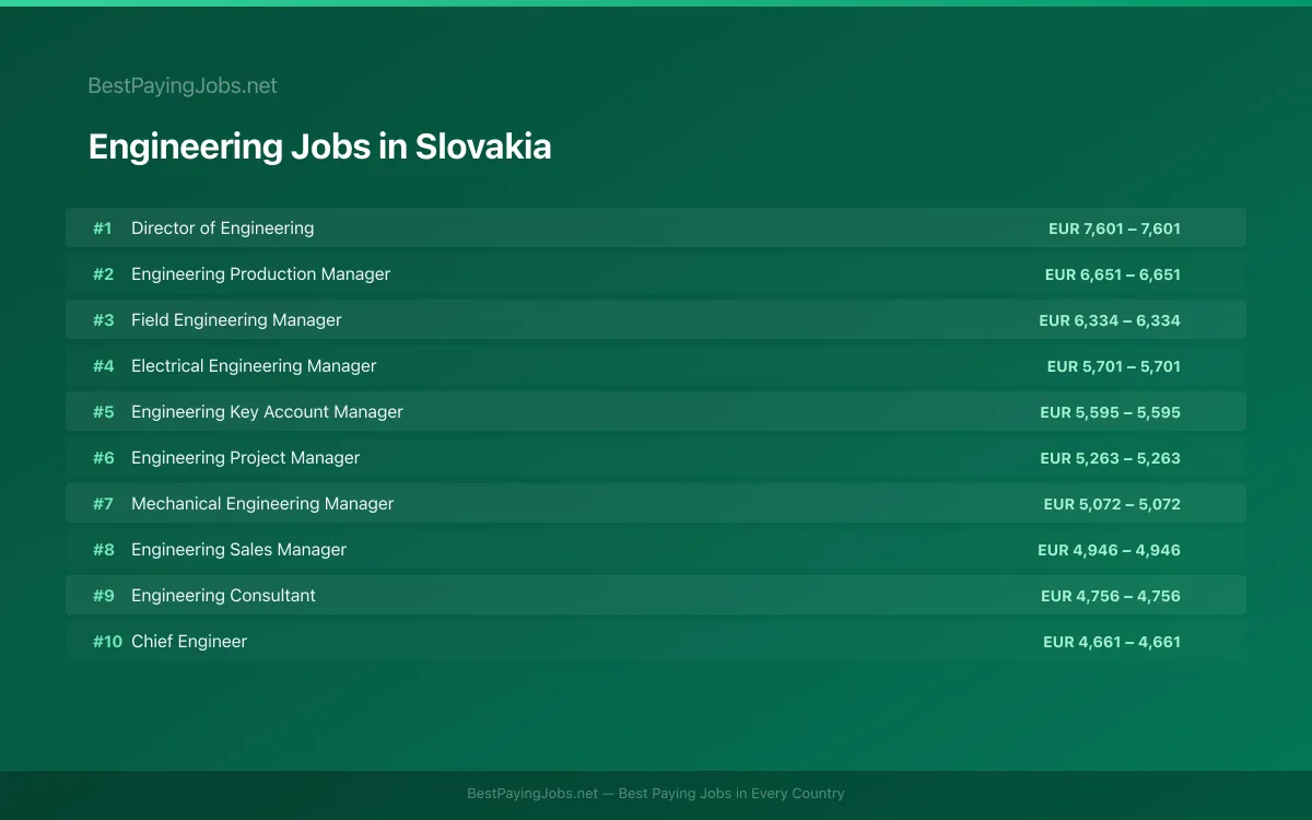 Highest paying Engineering jobs in Slovakia