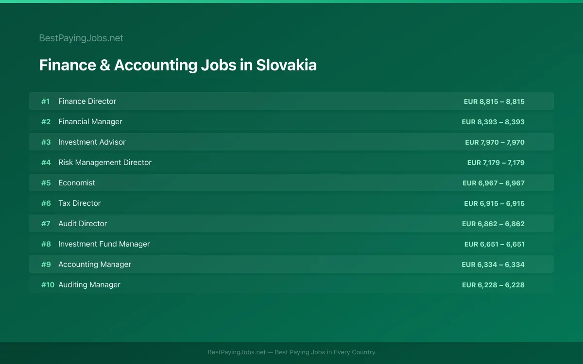 Highest paying Finance & Accounting jobs in Slovakia