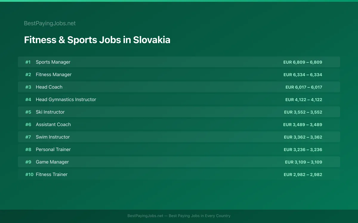 Highest paying Fitness & Sports jobs in Slovakia