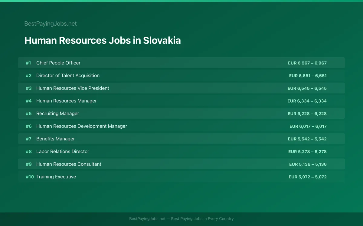 Highest paying Human Resources jobs in Slovakia