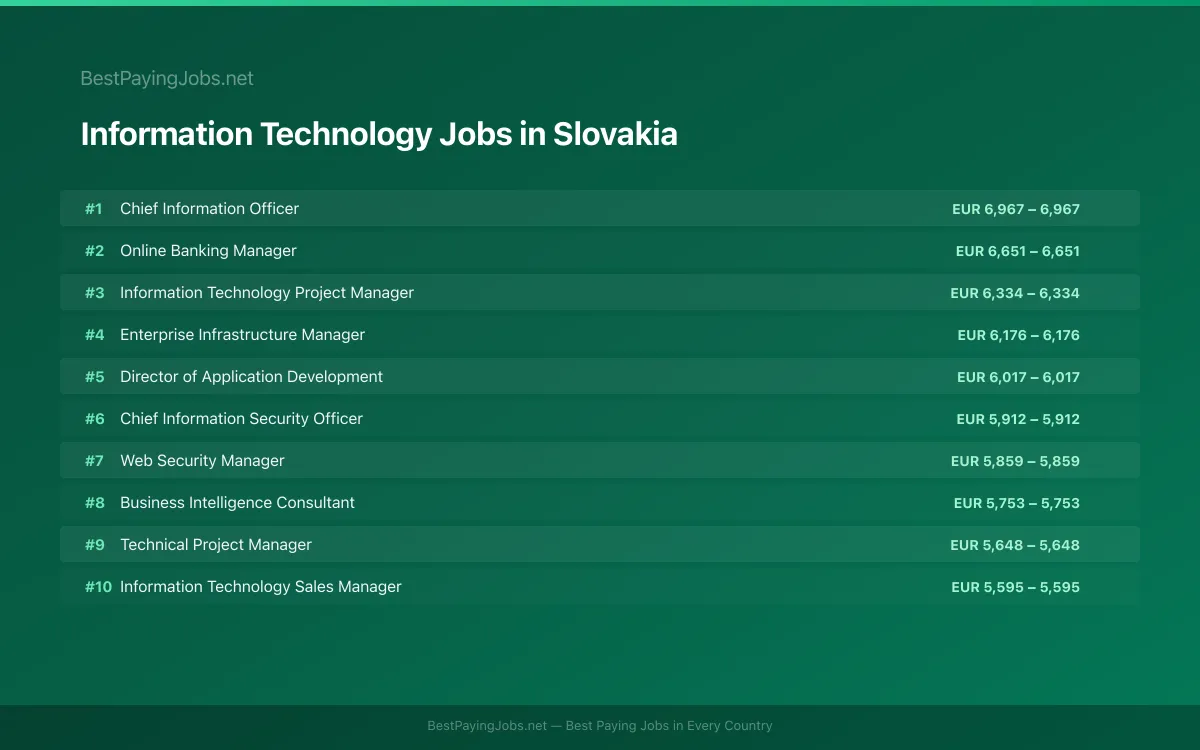 Highest paying Information Technology jobs in Slovakia