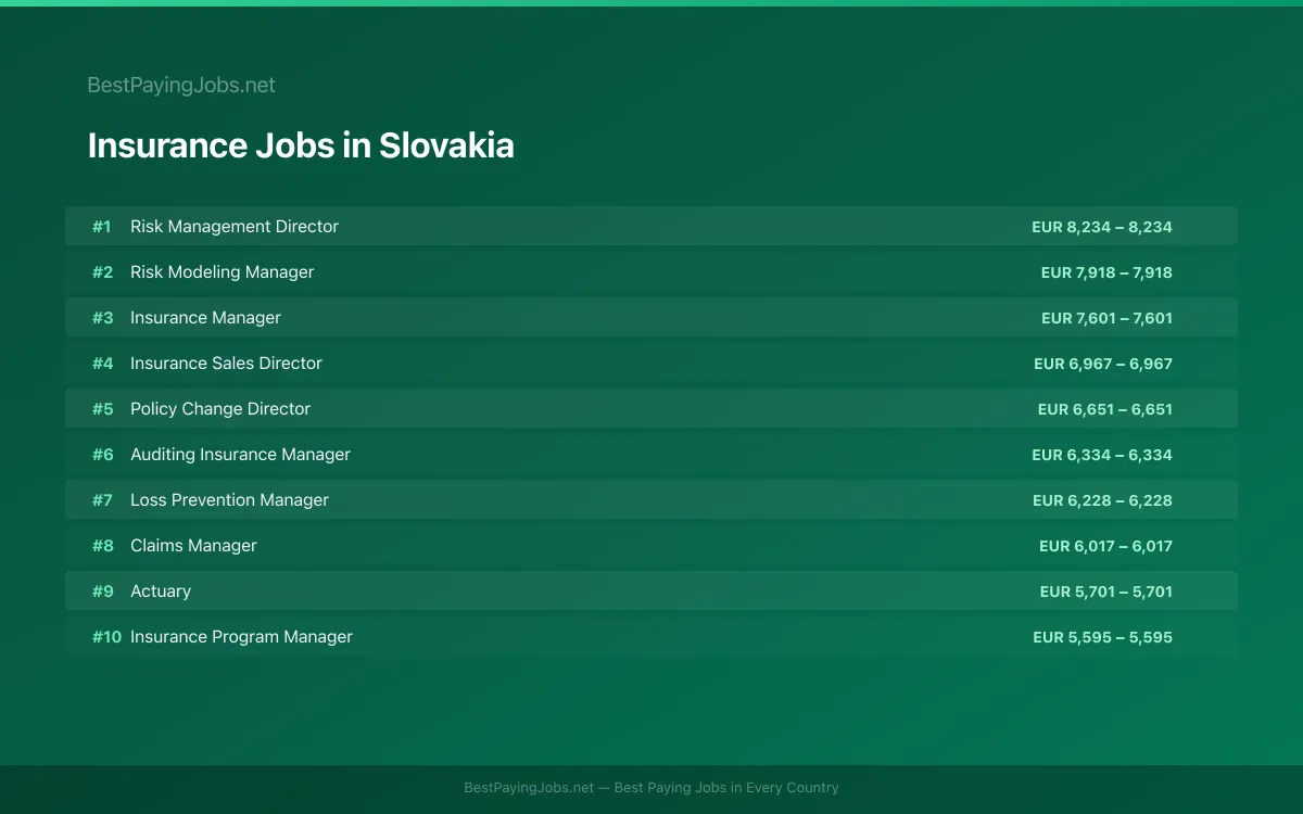 Highest paying Insurance jobs in Slovakia
