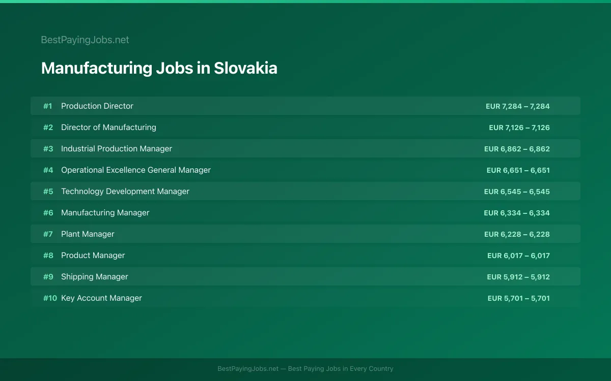 Highest paying Manufacturing jobs in Slovakia