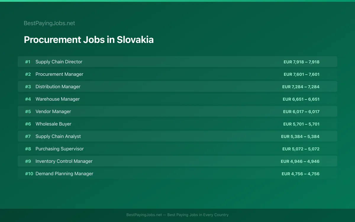 Highest paying Procurement jobs in Slovakia