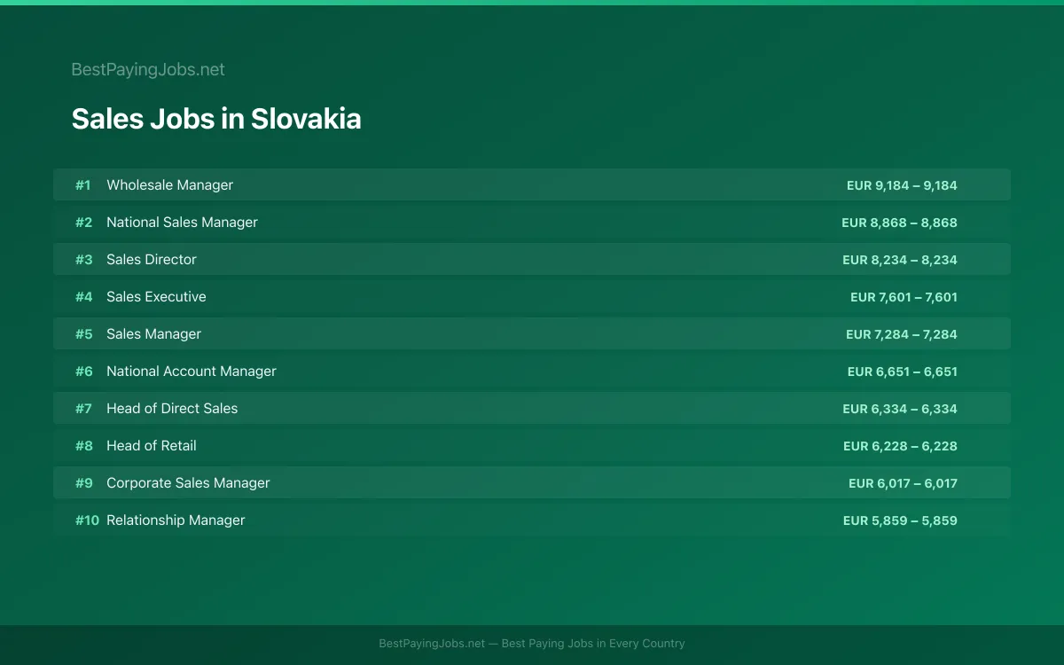 Highest paying Sales jobs in Slovakia