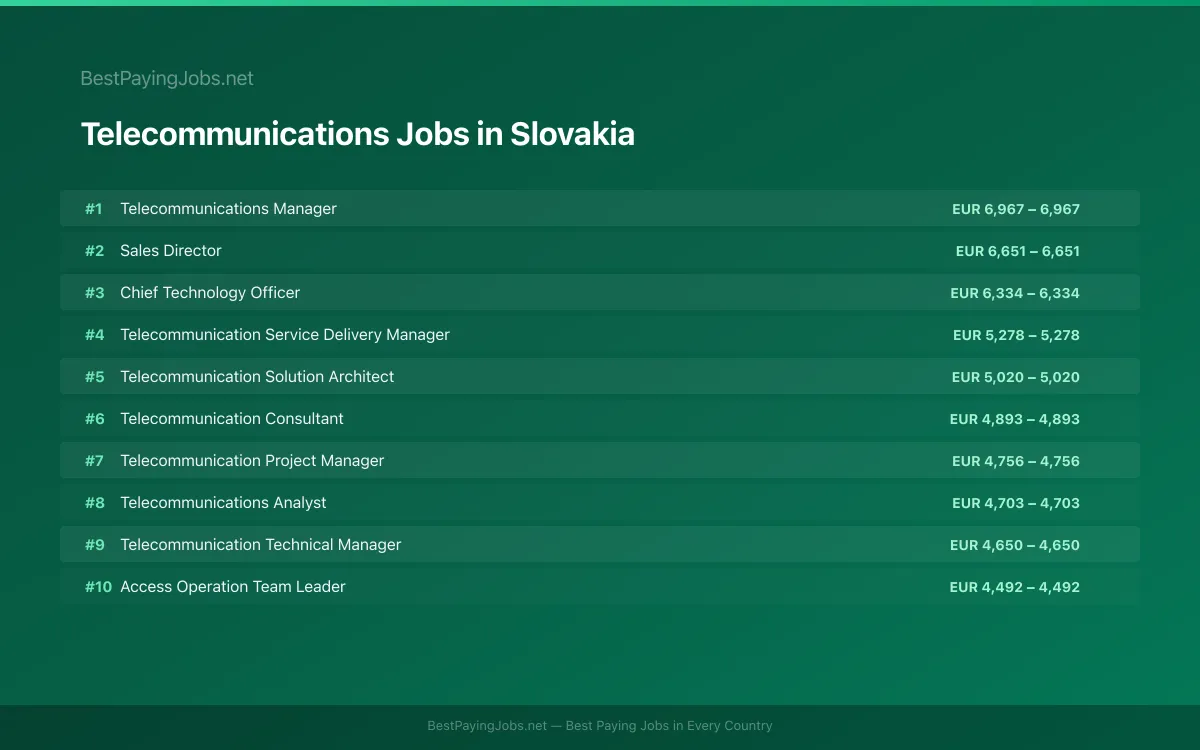 Highest paying Telecommunications jobs in Slovakia