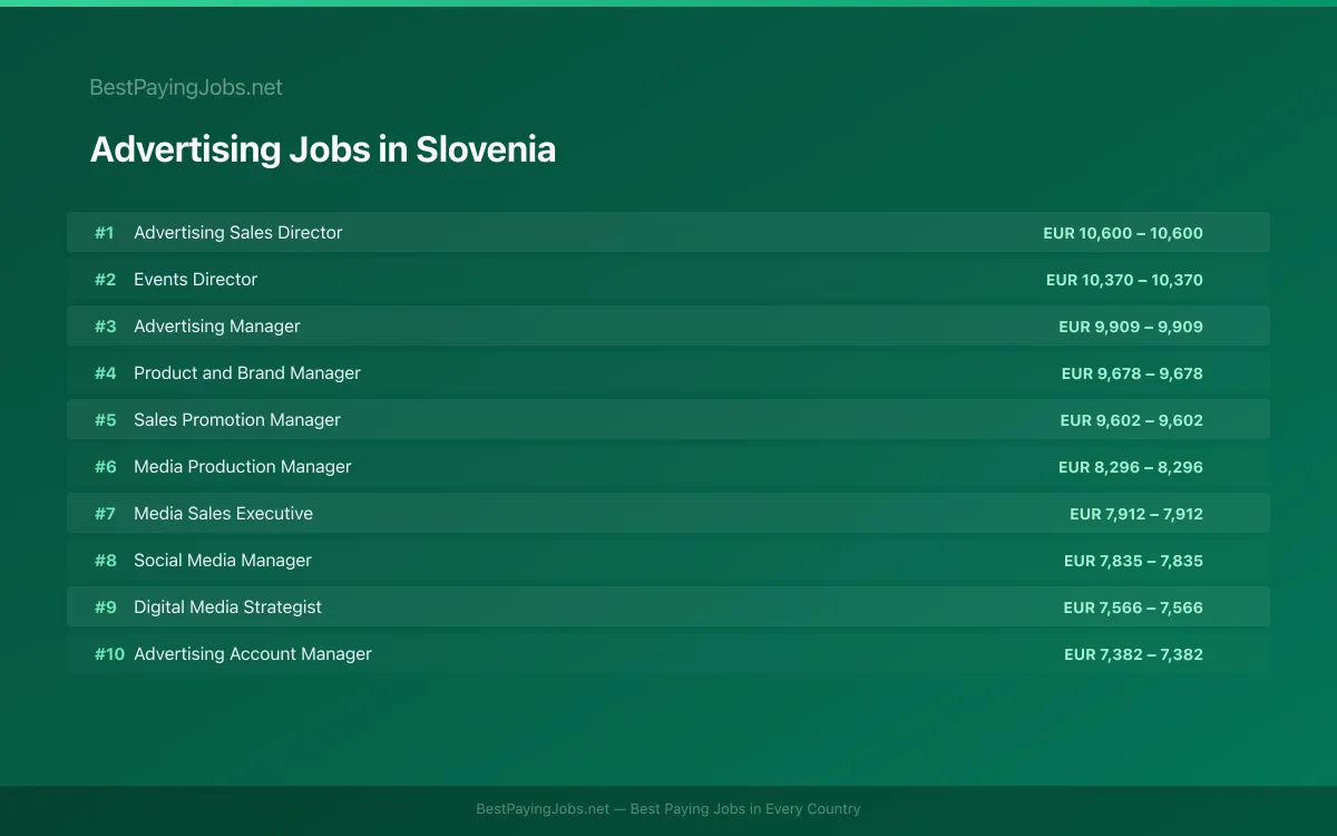 Highest paying Advertising jobs in Slovenia