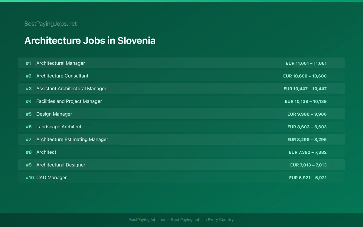Highest paying Architecture jobs in Slovenia