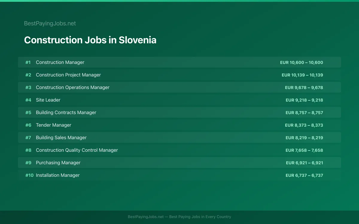 Highest paying Construction jobs in Slovenia