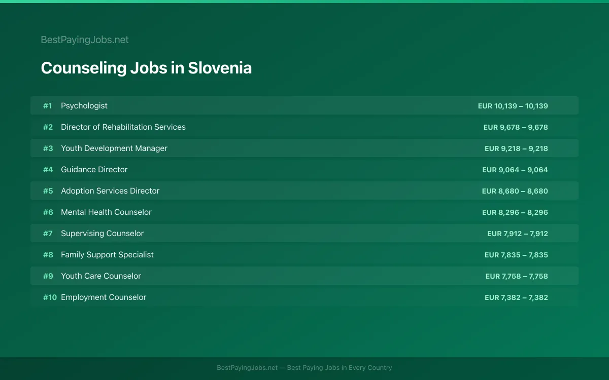 Highest paying Counseling jobs in Slovenia