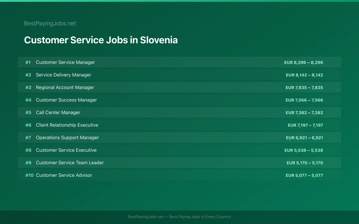Highest paying Customer Service jobs in Slovenia