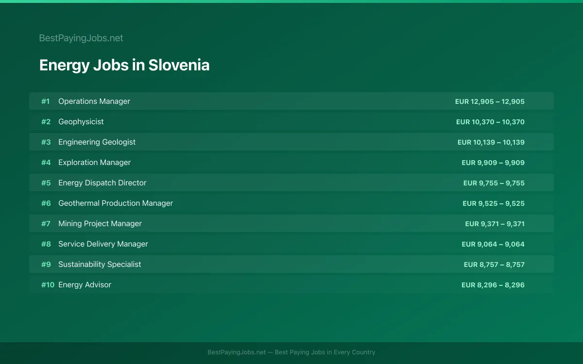 Highest paying Energy jobs in Slovenia