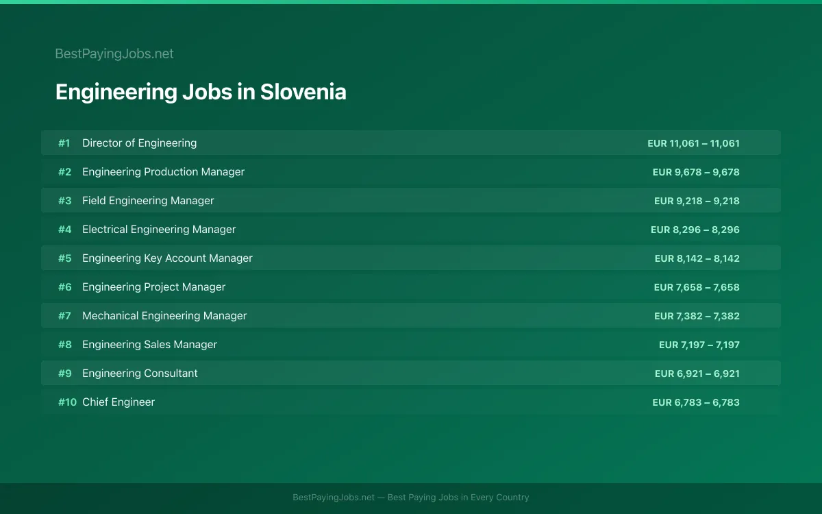 Highest paying Engineering jobs in Slovenia