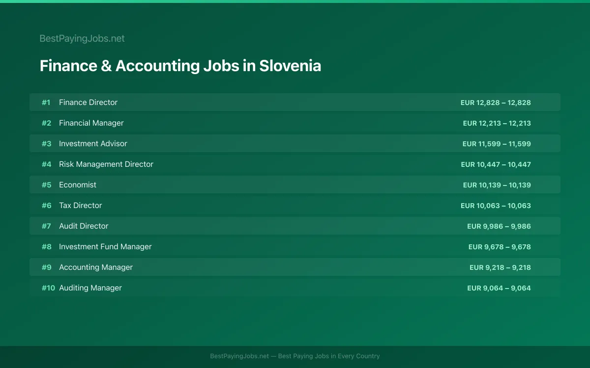 Highest paying Finance & Accounting jobs in Slovenia