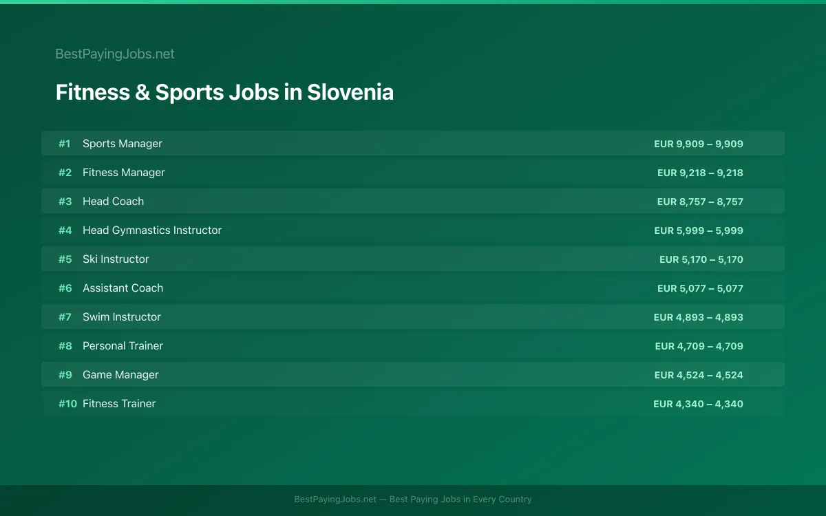 Highest paying Fitness & Sports jobs in Slovenia