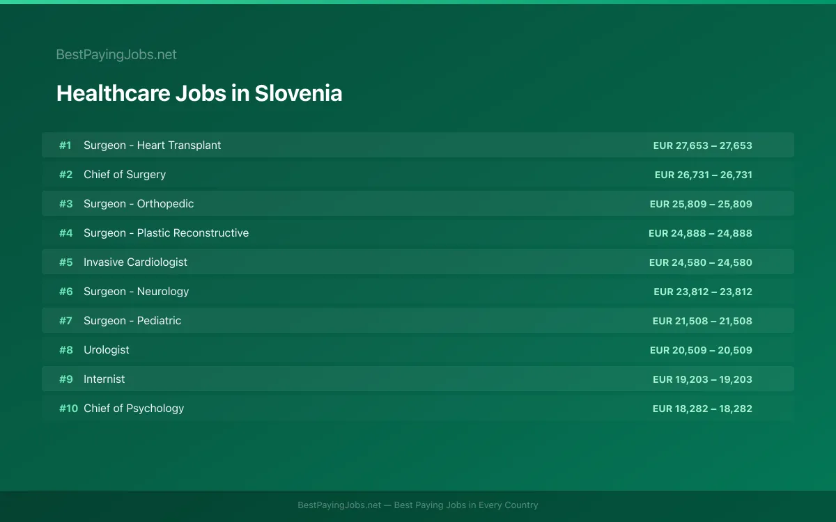 Highest paying Healthcare jobs in Slovenia