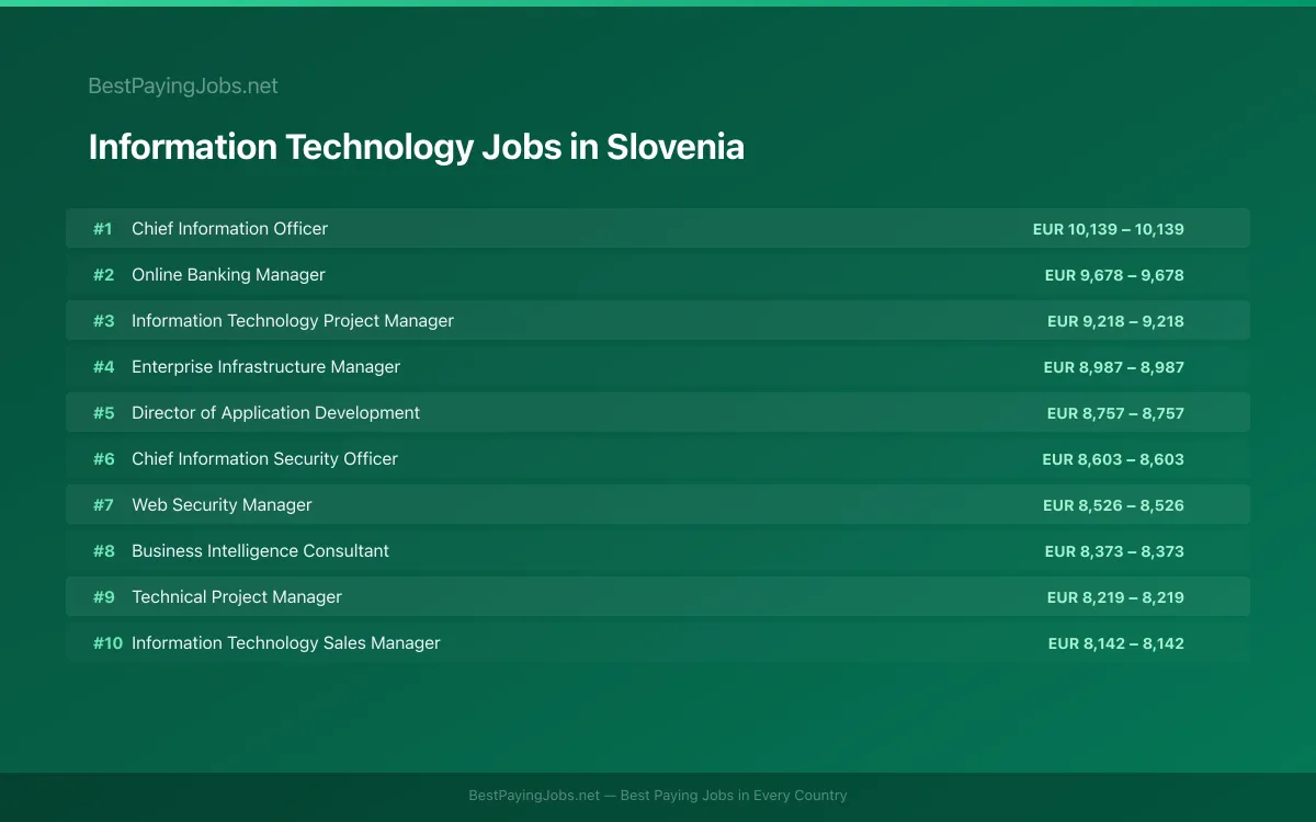 Highest paying Information Technology jobs in Slovenia