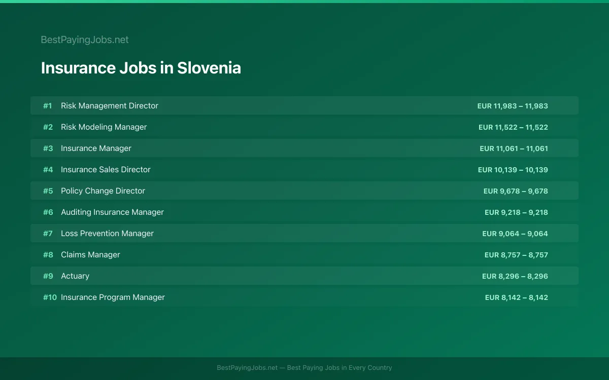 Highest paying Insurance jobs in Slovenia