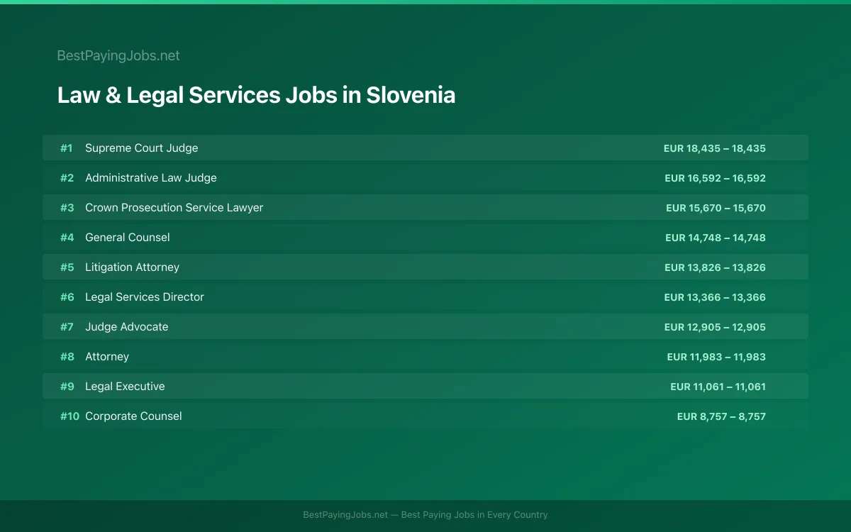 Highest paying Law & Legal Services jobs in Slovenia