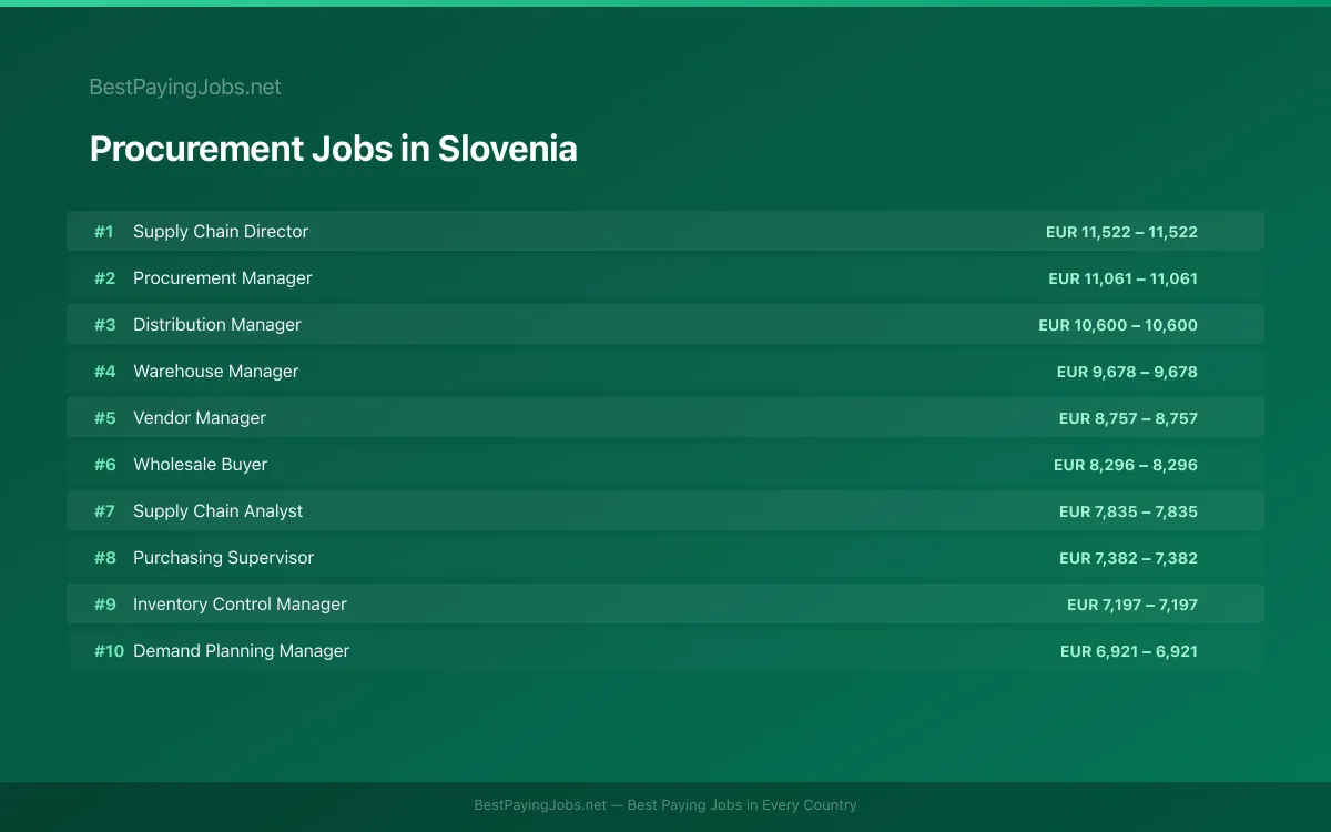 Highest paying Procurement jobs in Slovenia