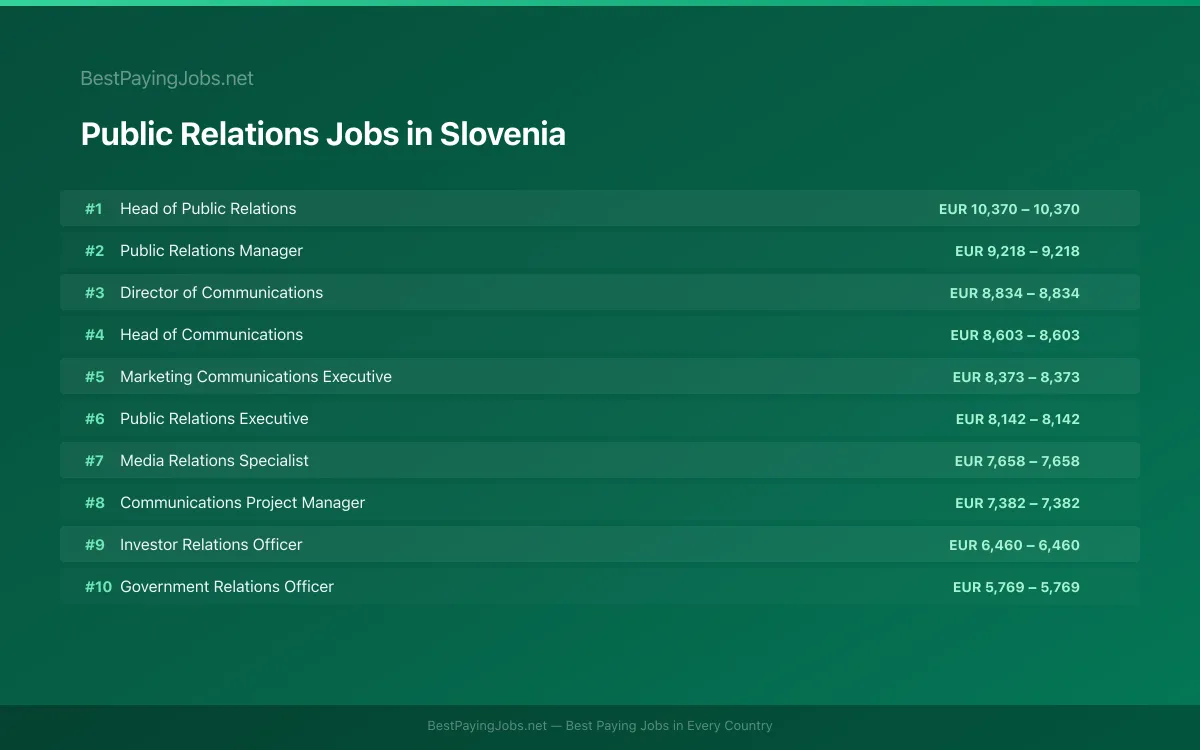 Highest paying Public Relations jobs in Slovenia
