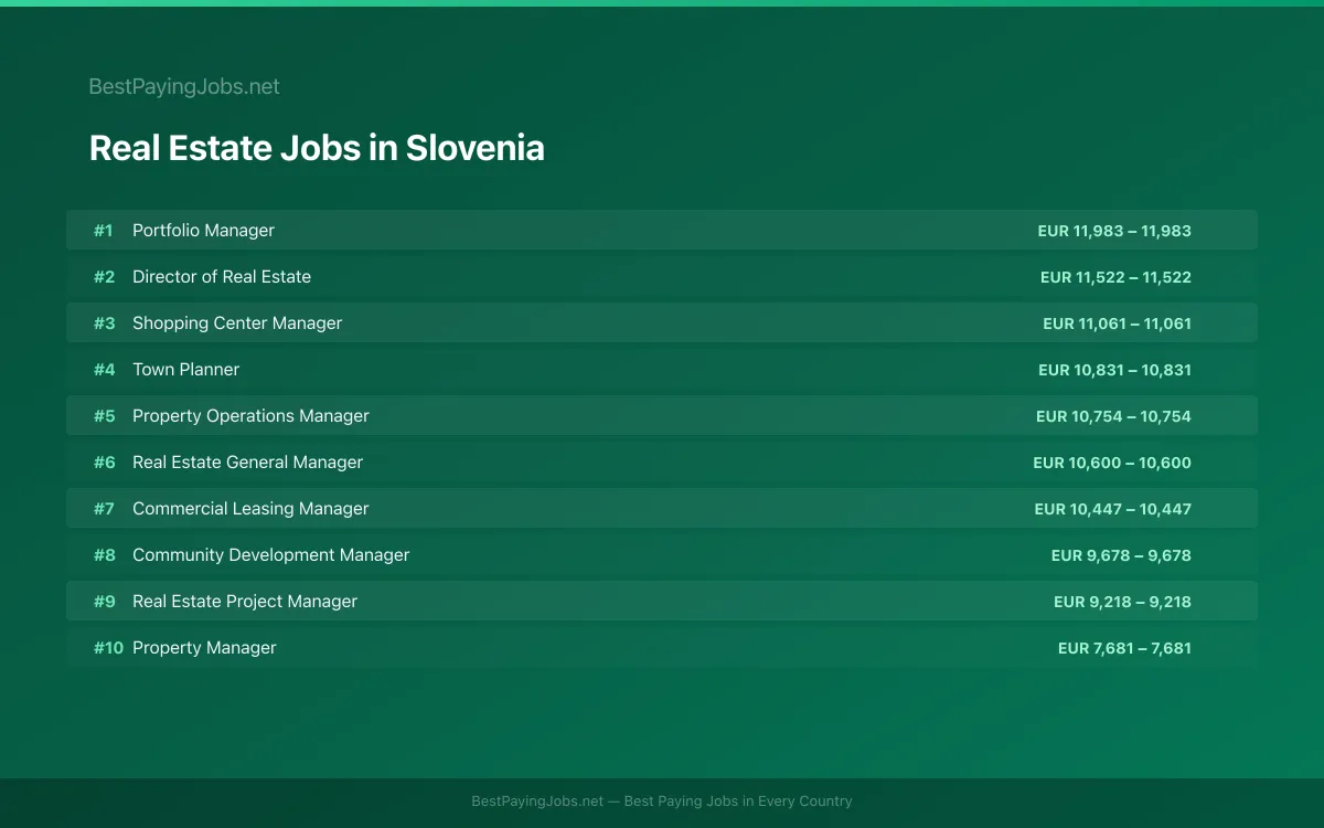 Highest paying Real Estate jobs in Slovenia