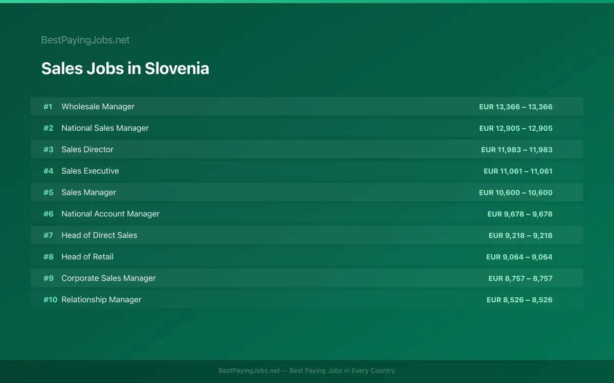 Highest paying Sales jobs in Slovenia