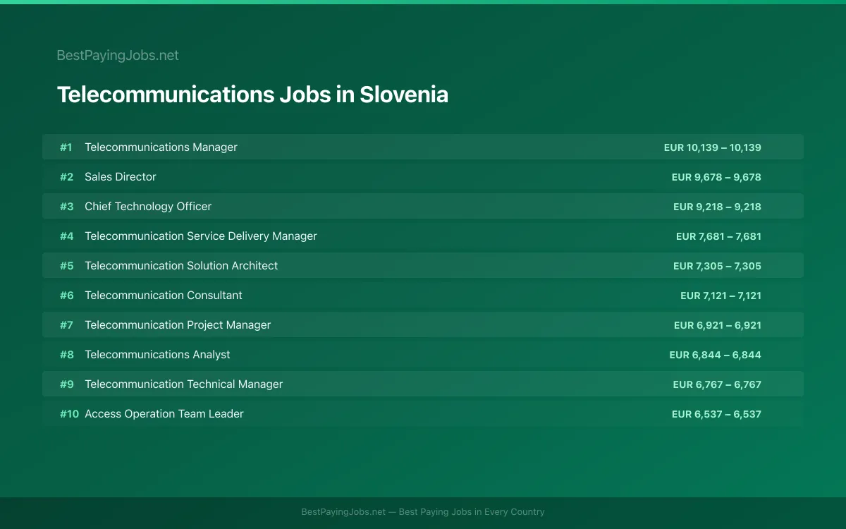 Highest paying Telecommunications jobs in Slovenia