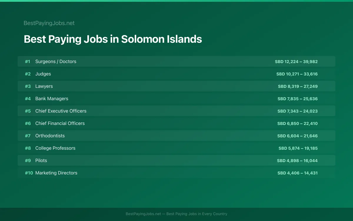 Best paying jobs in Solomon Islands — top careers and salaries