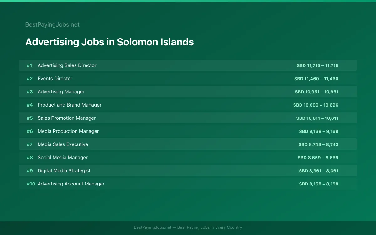 Highest paying Advertising jobs in Solomon Islands
