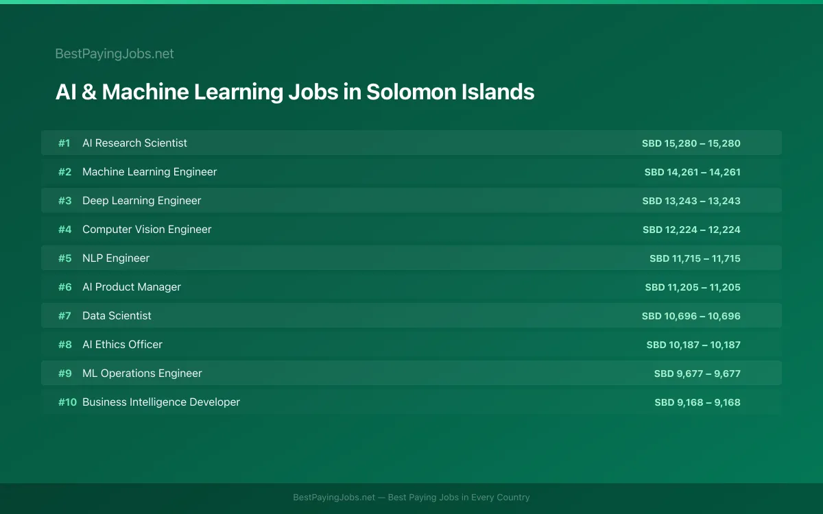 Highest paying AI & Machine Learning jobs in Solomon Islands