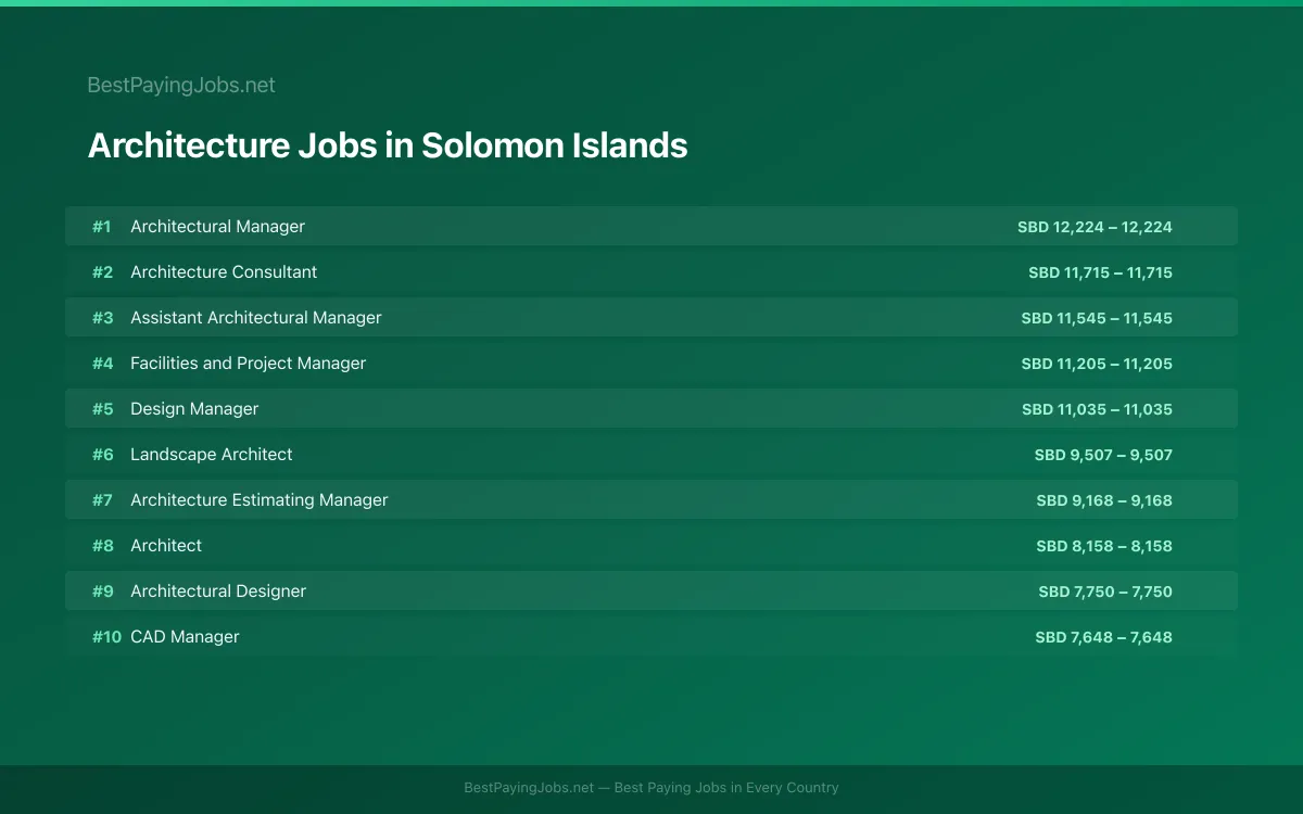 Highest paying Architecture jobs in Solomon Islands