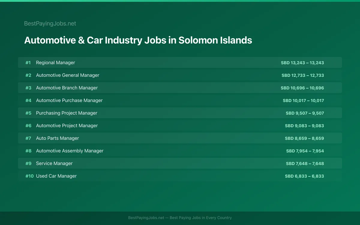 Highest paying Automotive & Car Industry jobs in Solomon Islands