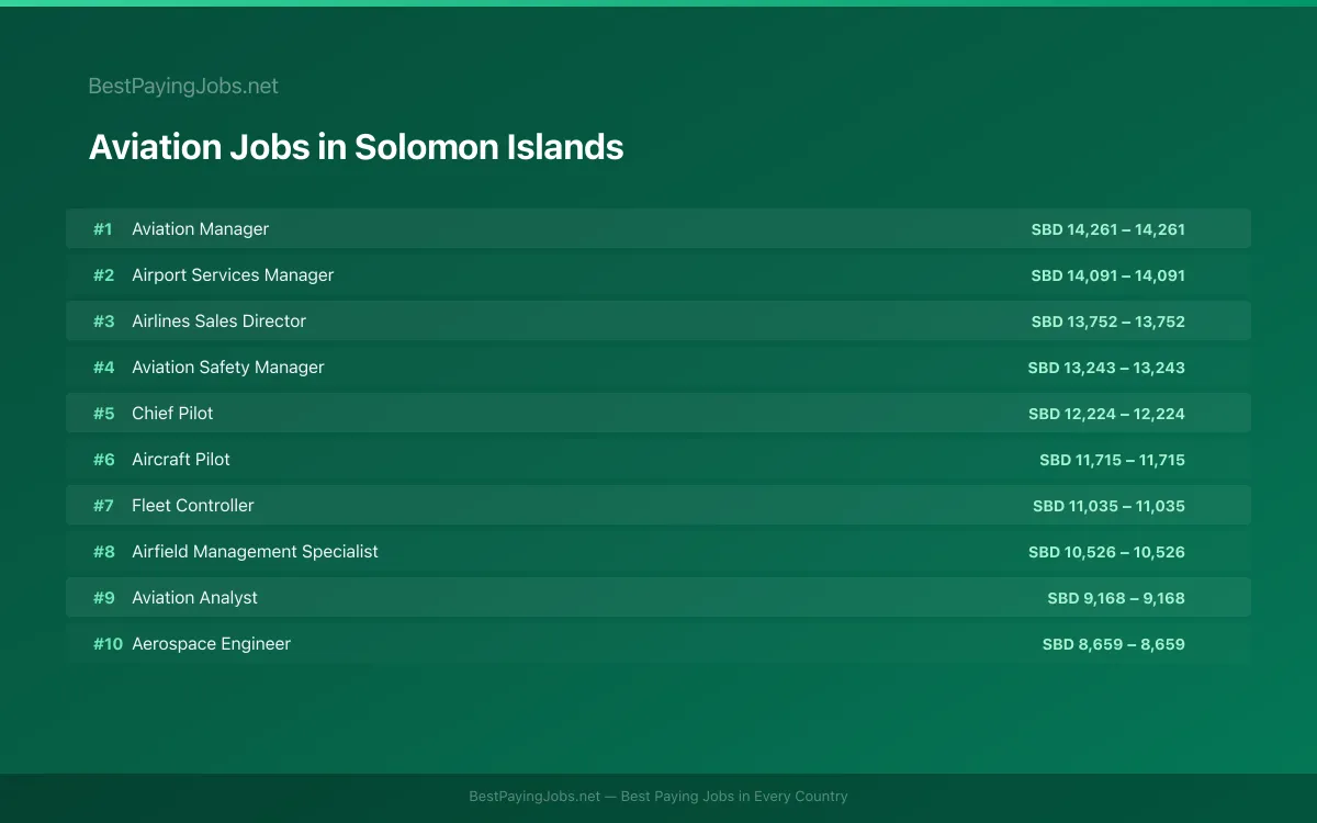 Highest paying Aviation jobs in Solomon Islands