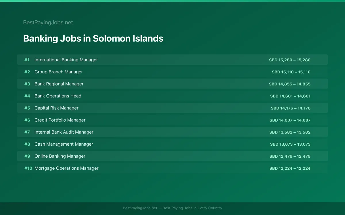 Highest paying Banking jobs in Solomon Islands