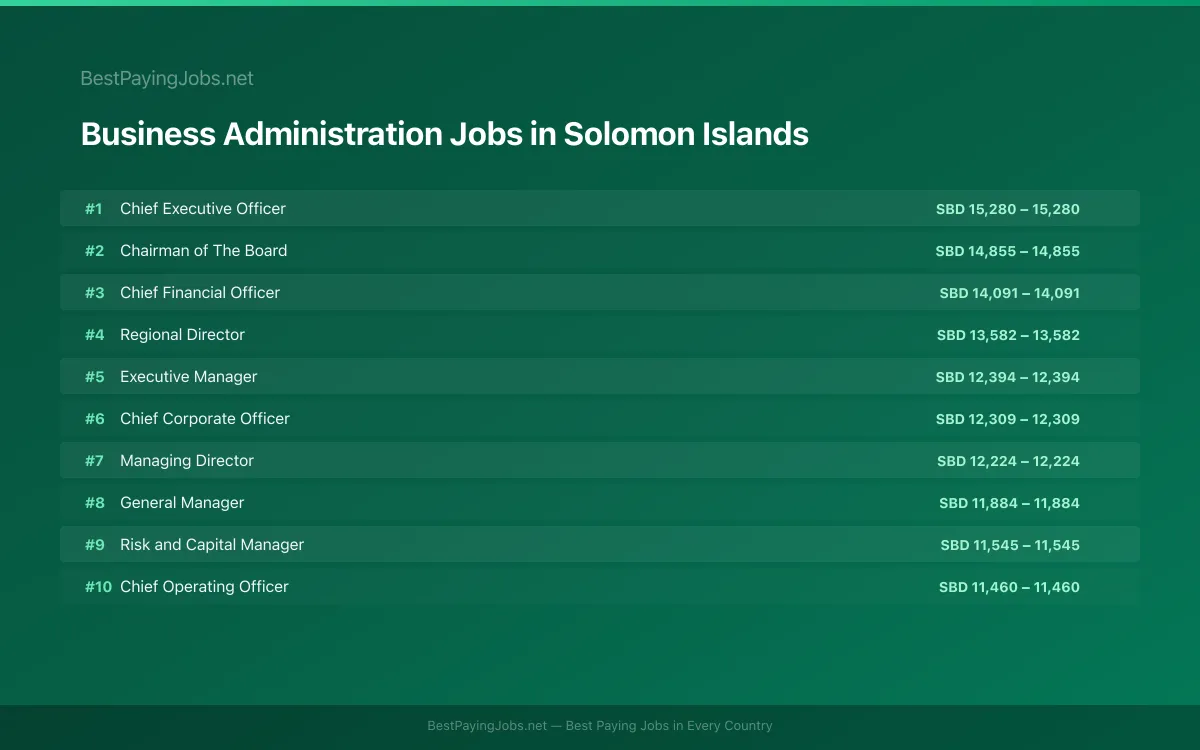 Highest paying Business Administration jobs in Solomon Islands