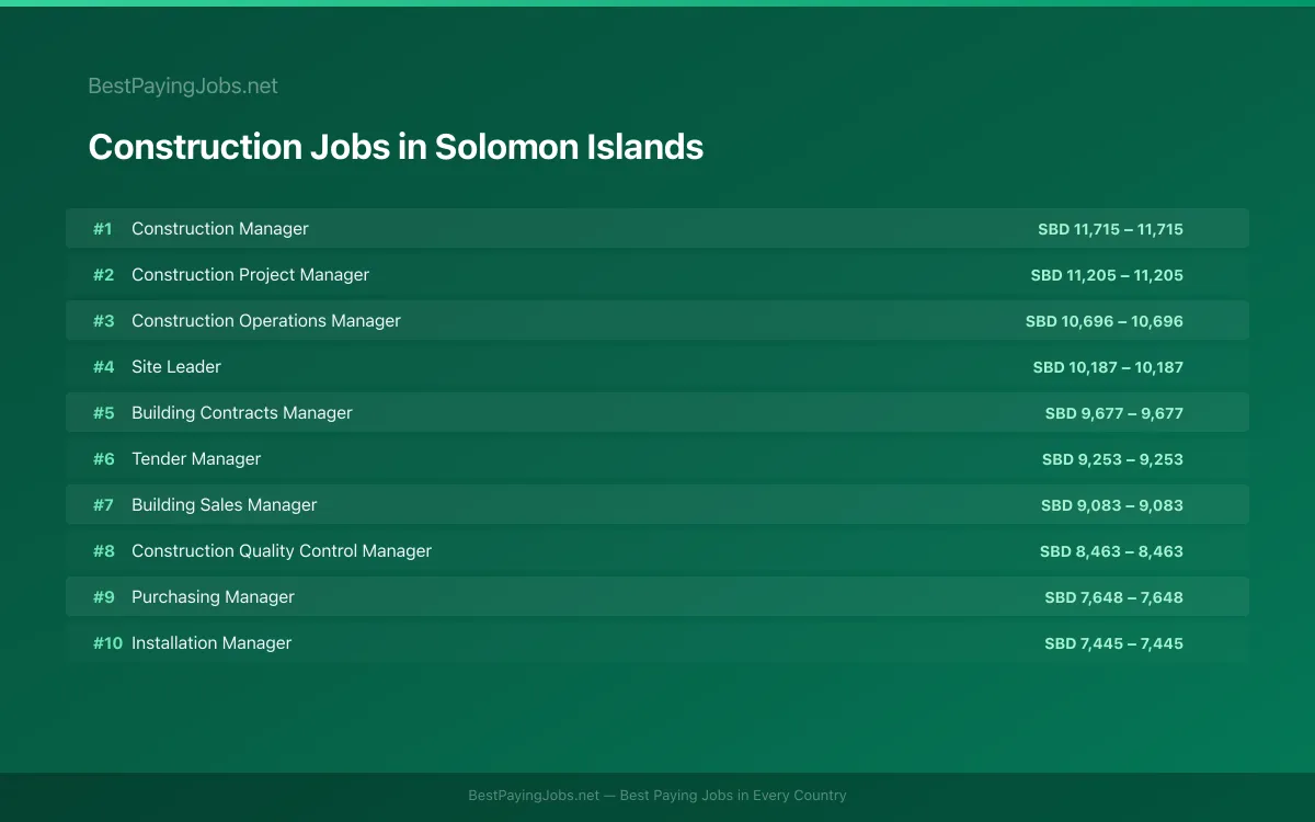 Highest paying Construction jobs in Solomon Islands