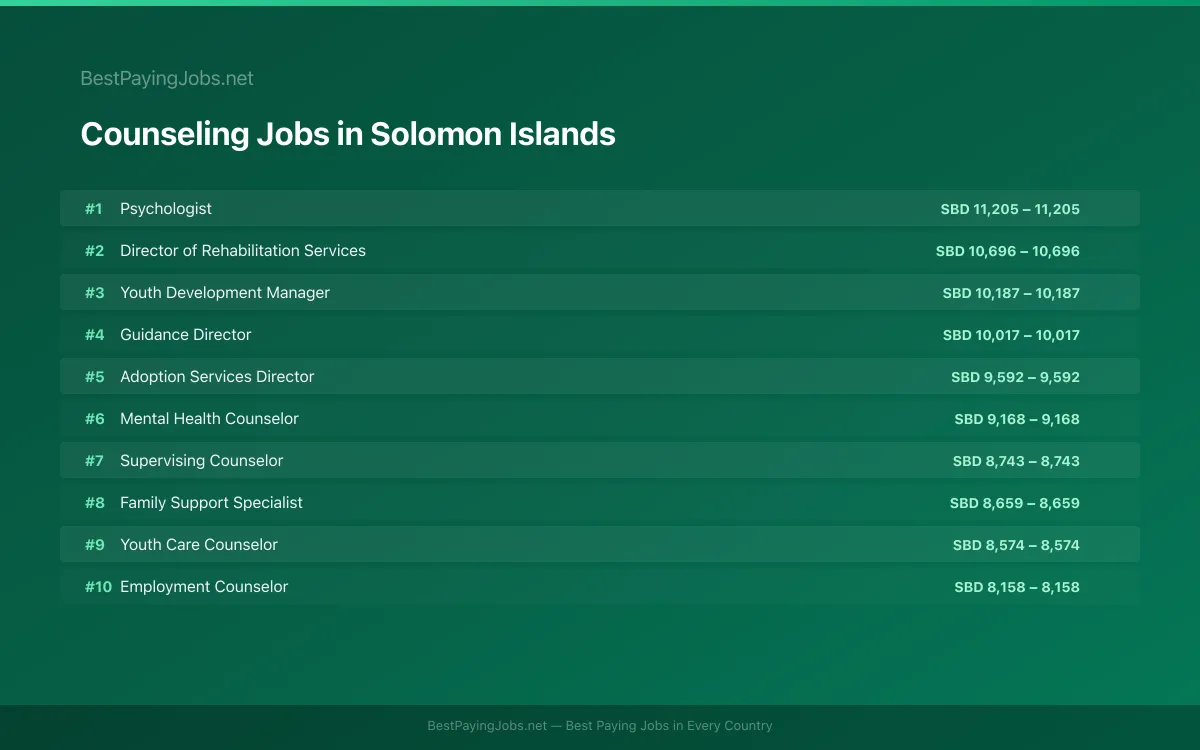 Highest paying Counseling jobs in Solomon Islands