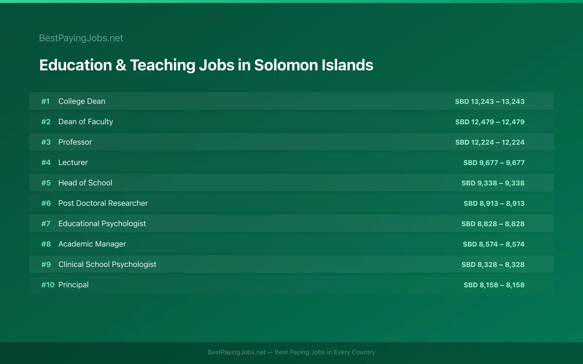Highest paying Education & Teaching jobs in Solomon Islands