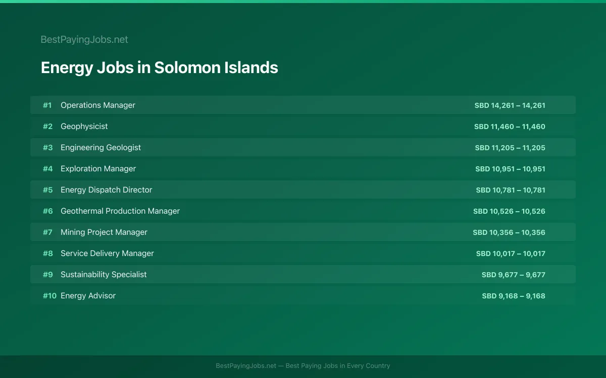 Highest paying Energy jobs in Solomon Islands