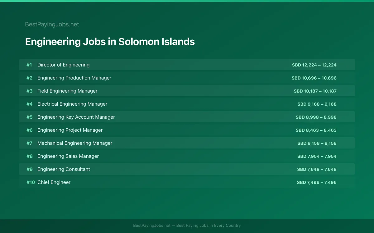 Highest paying Engineering jobs in Solomon Islands