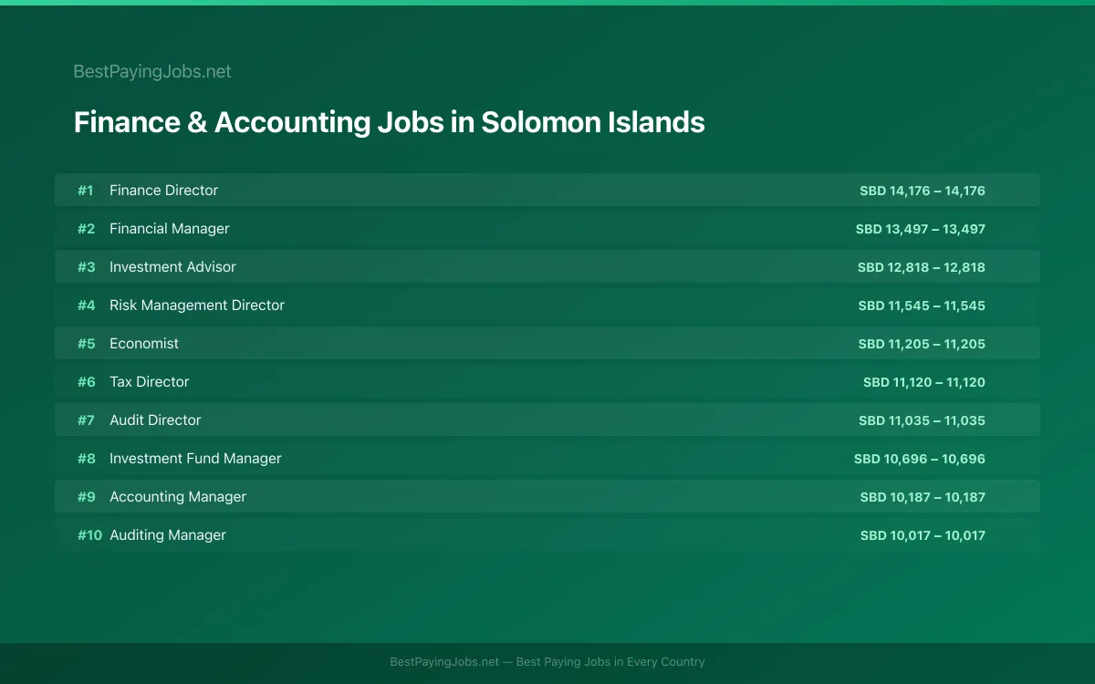 Highest paying Finance & Accounting jobs in Solomon Islands