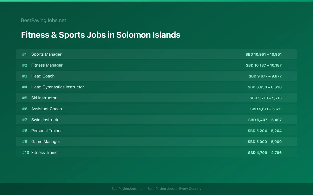 Highest paying Fitness & Sports jobs in Solomon Islands