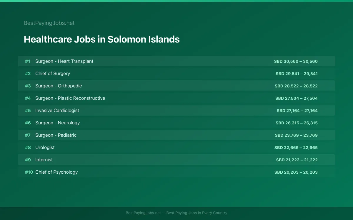 Highest paying Healthcare jobs in Solomon Islands