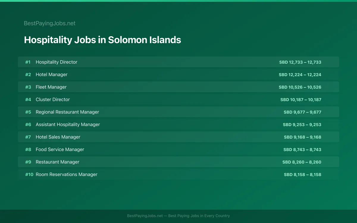 Highest paying Hospitality jobs in Solomon Islands