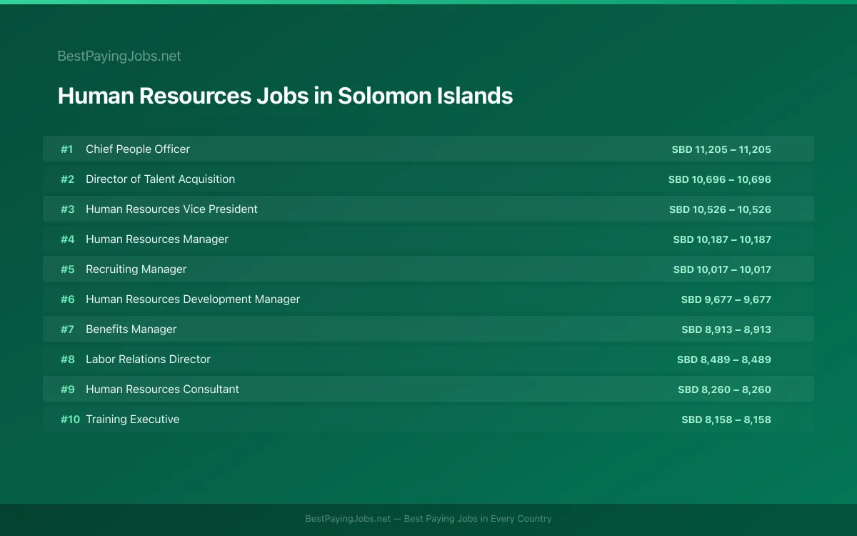 Highest paying Human Resources jobs in Solomon Islands