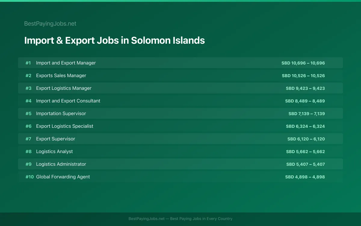 Highest paying Import & Export jobs in Solomon Islands