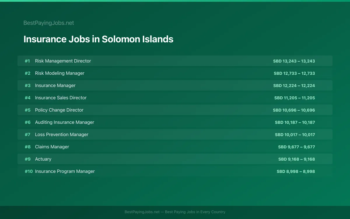 Highest paying Insurance jobs in Solomon Islands