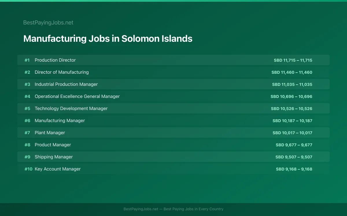 Highest paying Manufacturing jobs in Solomon Islands