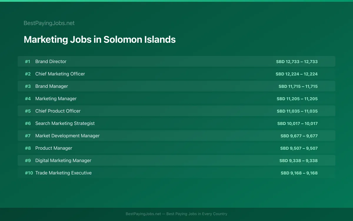 Highest paying Marketing jobs in Solomon Islands